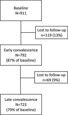 Anxiety and Depression After a Cardiac Event: Prevalence and Predictors